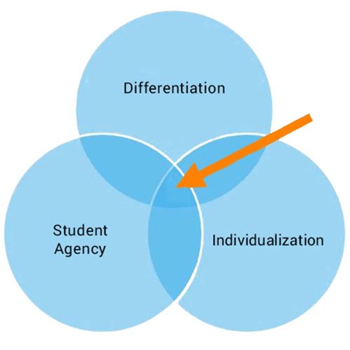 Personalized Learning