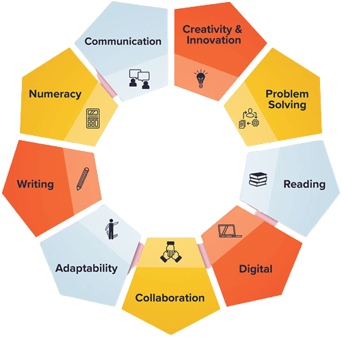 Skills for Success