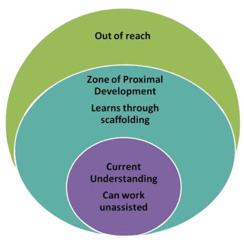 The ZPD & Comprehensible Input